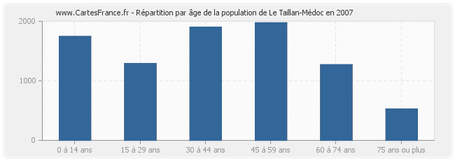 Répartition par âge de la population de Le Taillan-Médoc en 2007